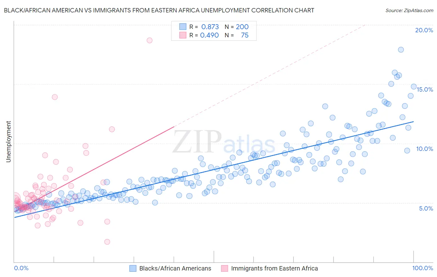 Black/African American vs Immigrants from Eastern Africa Unemployment