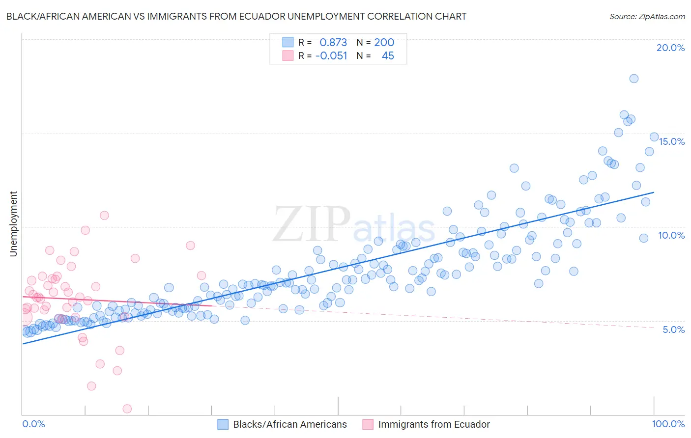 Black/African American vs Immigrants from Ecuador Unemployment
