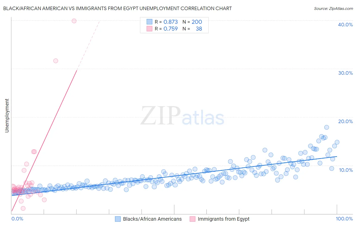 Black/African American vs Immigrants from Egypt Unemployment
