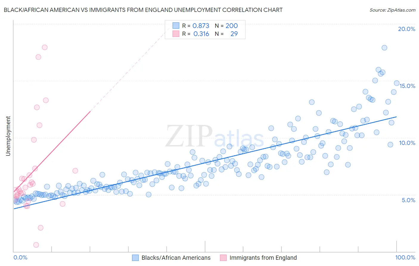 Black/African American vs Immigrants from England Unemployment