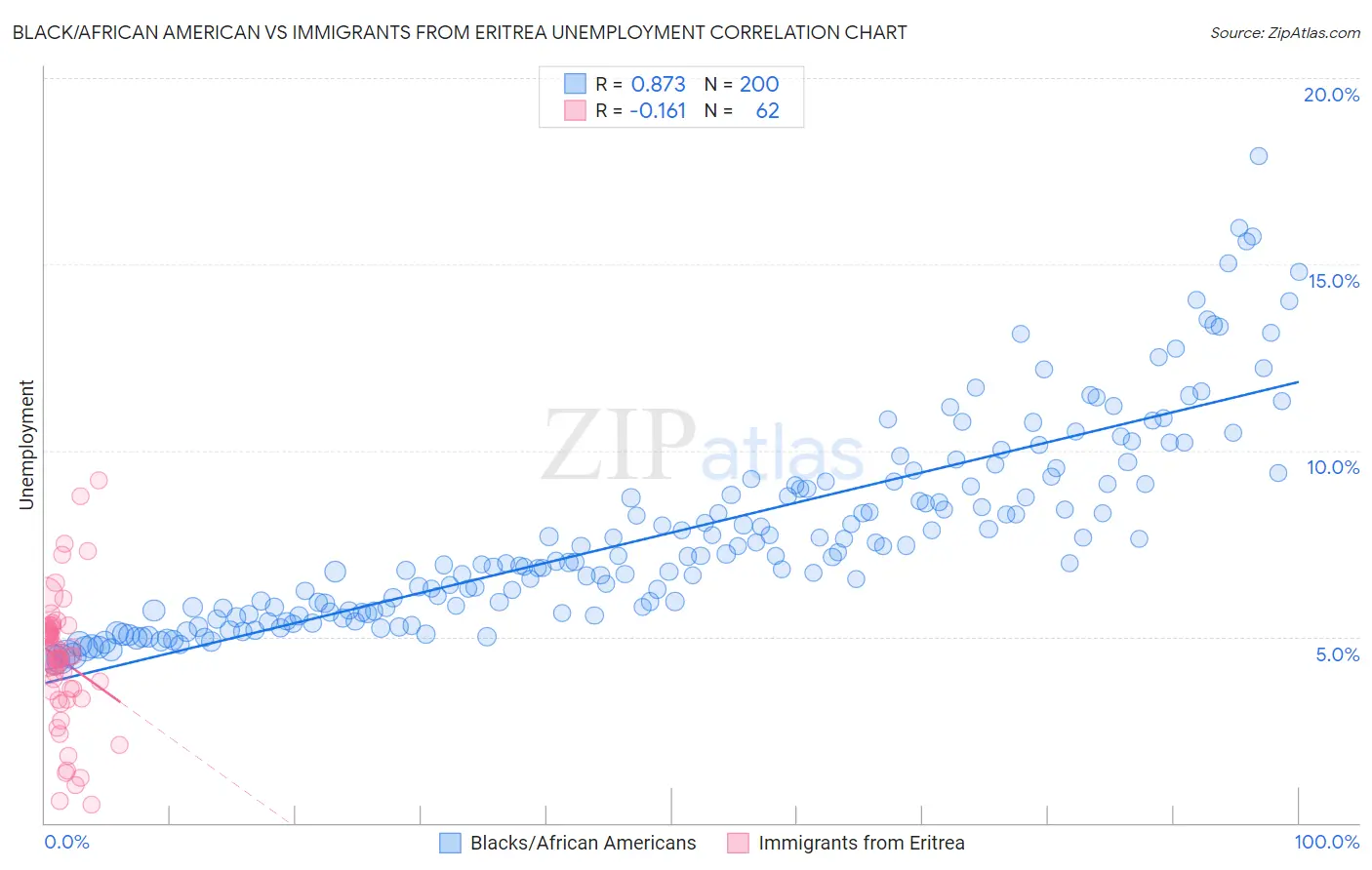 Black/African American vs Immigrants from Eritrea Unemployment