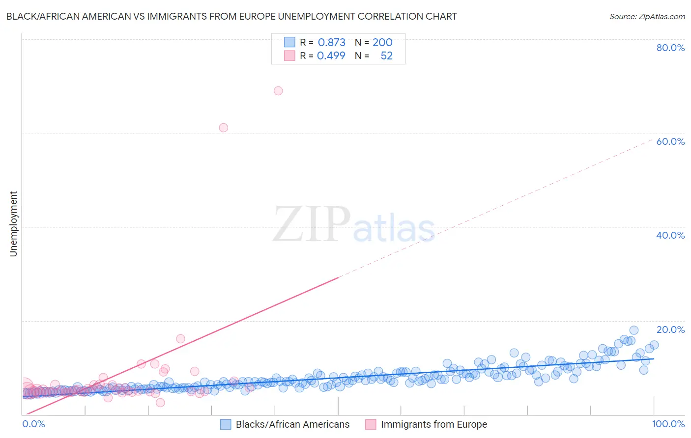 Black/African American vs Immigrants from Europe Unemployment