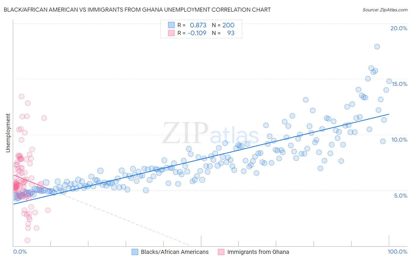 Black/African American vs Immigrants from Ghana Unemployment