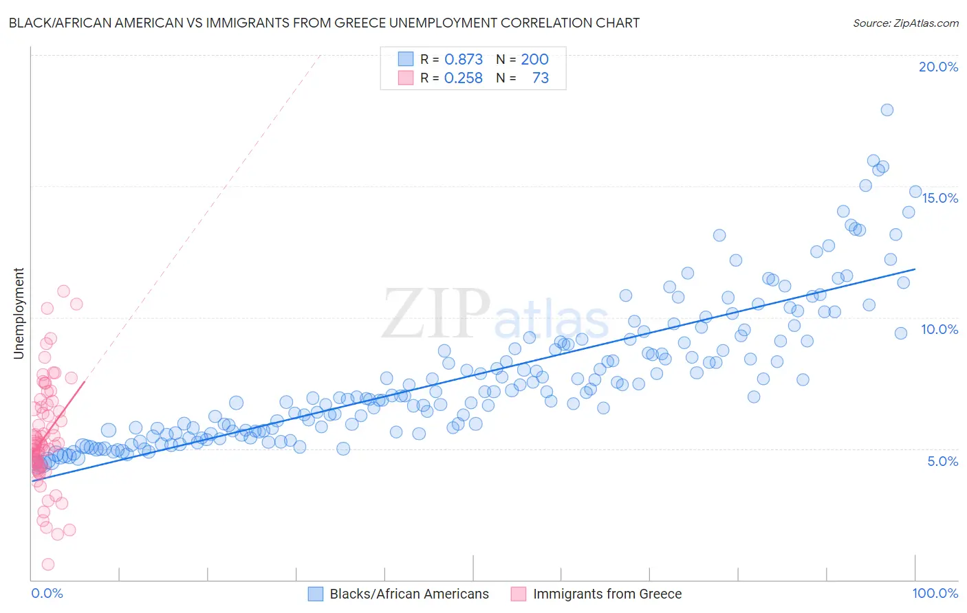 Black/African American vs Immigrants from Greece Unemployment