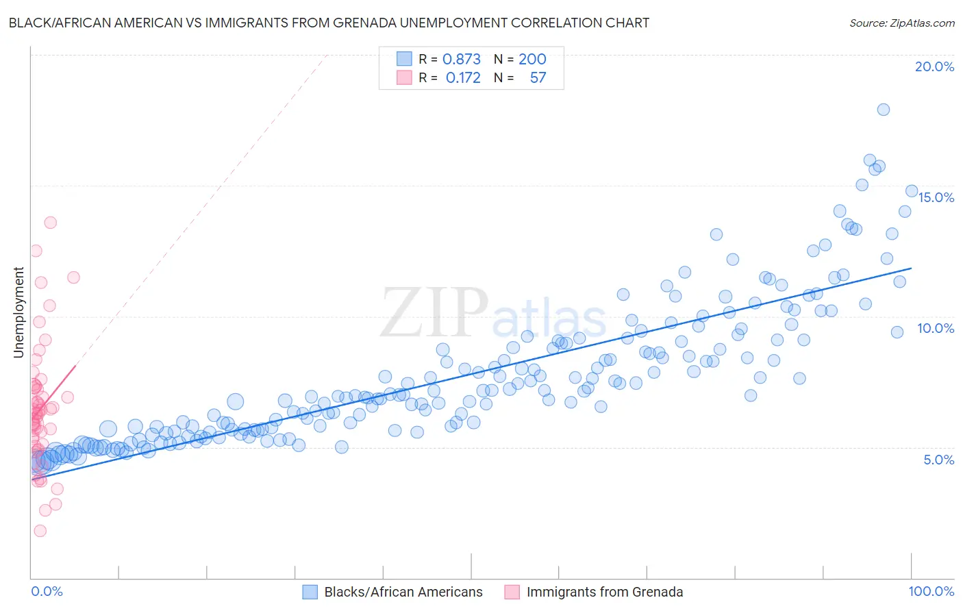 Black/African American vs Immigrants from Grenada Unemployment