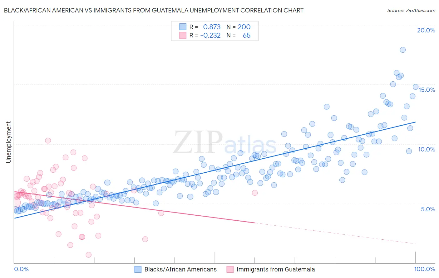 Black/African American vs Immigrants from Guatemala Unemployment