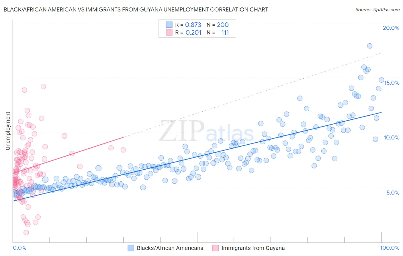 Black/African American vs Immigrants from Guyana Unemployment