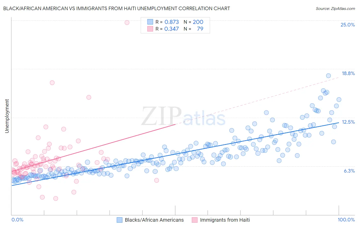 Black/African American vs Immigrants from Haiti Unemployment