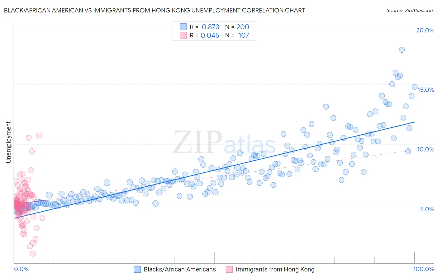 Black/African American vs Immigrants from Hong Kong Unemployment