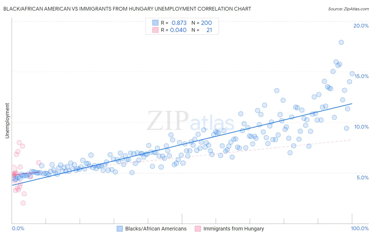 Black/African American vs Immigrants from Hungary Unemployment
