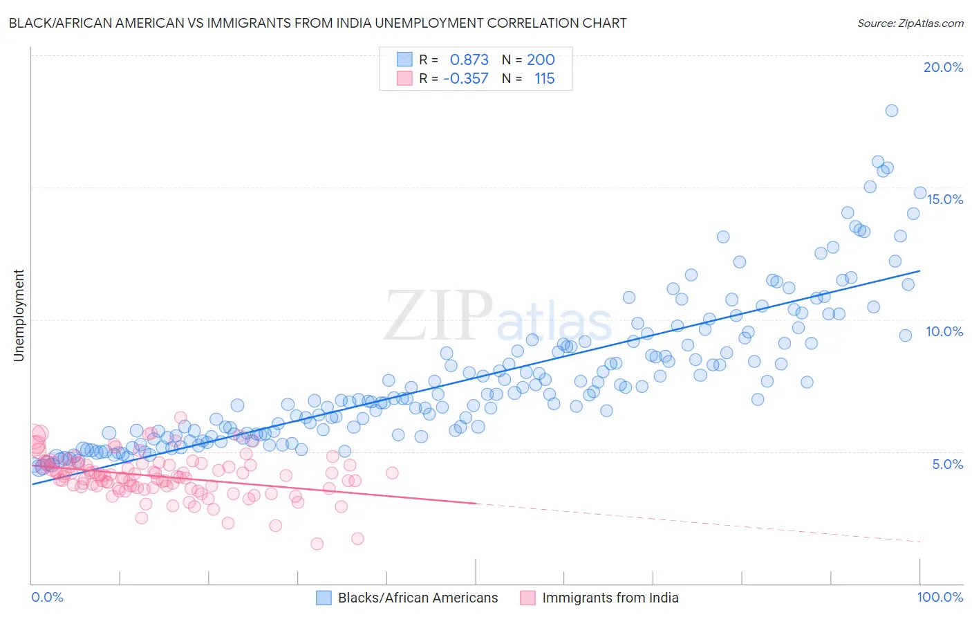 Black/African American vs Immigrants from India Unemployment