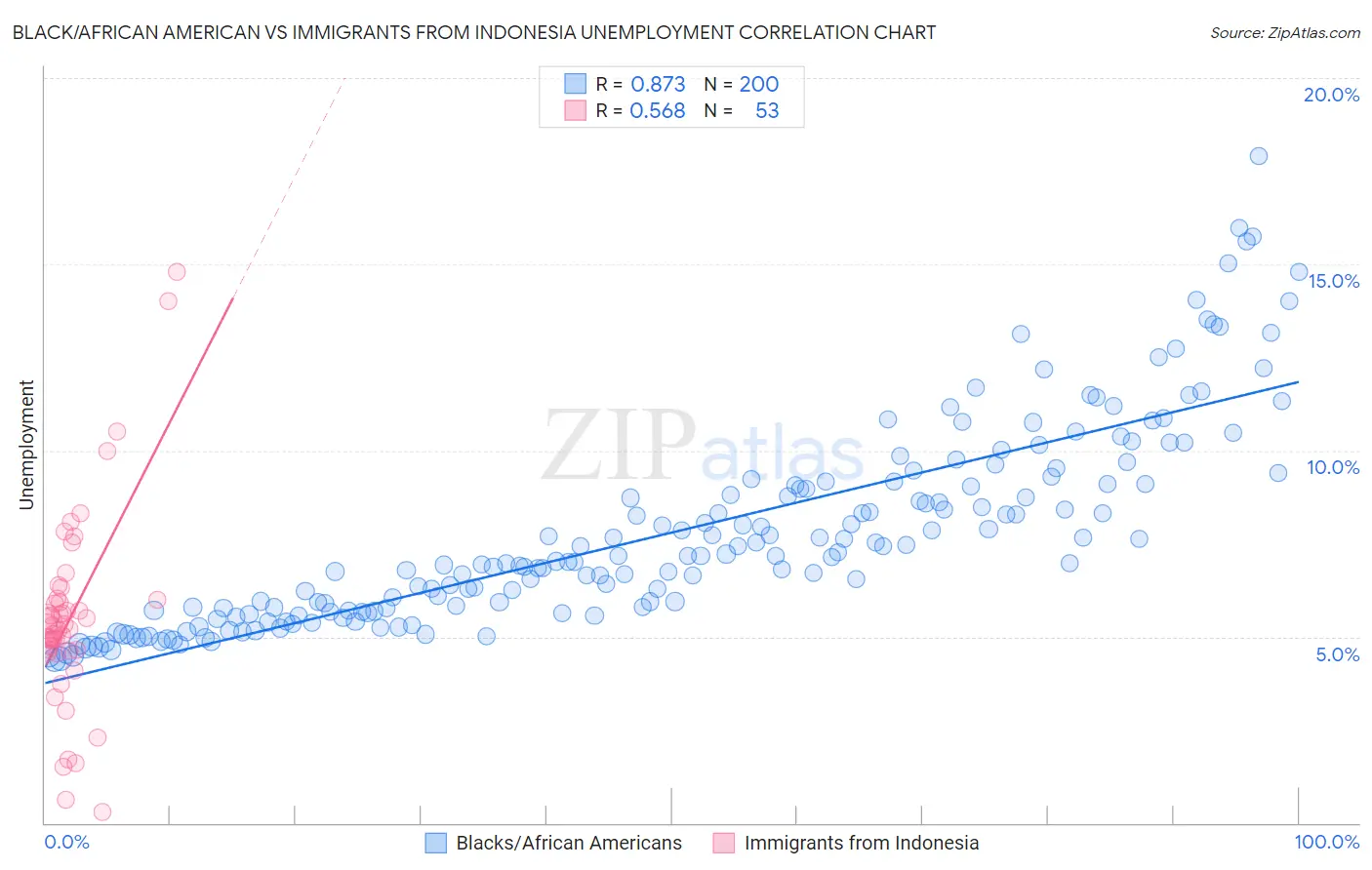 Black/African American vs Immigrants from Indonesia Unemployment