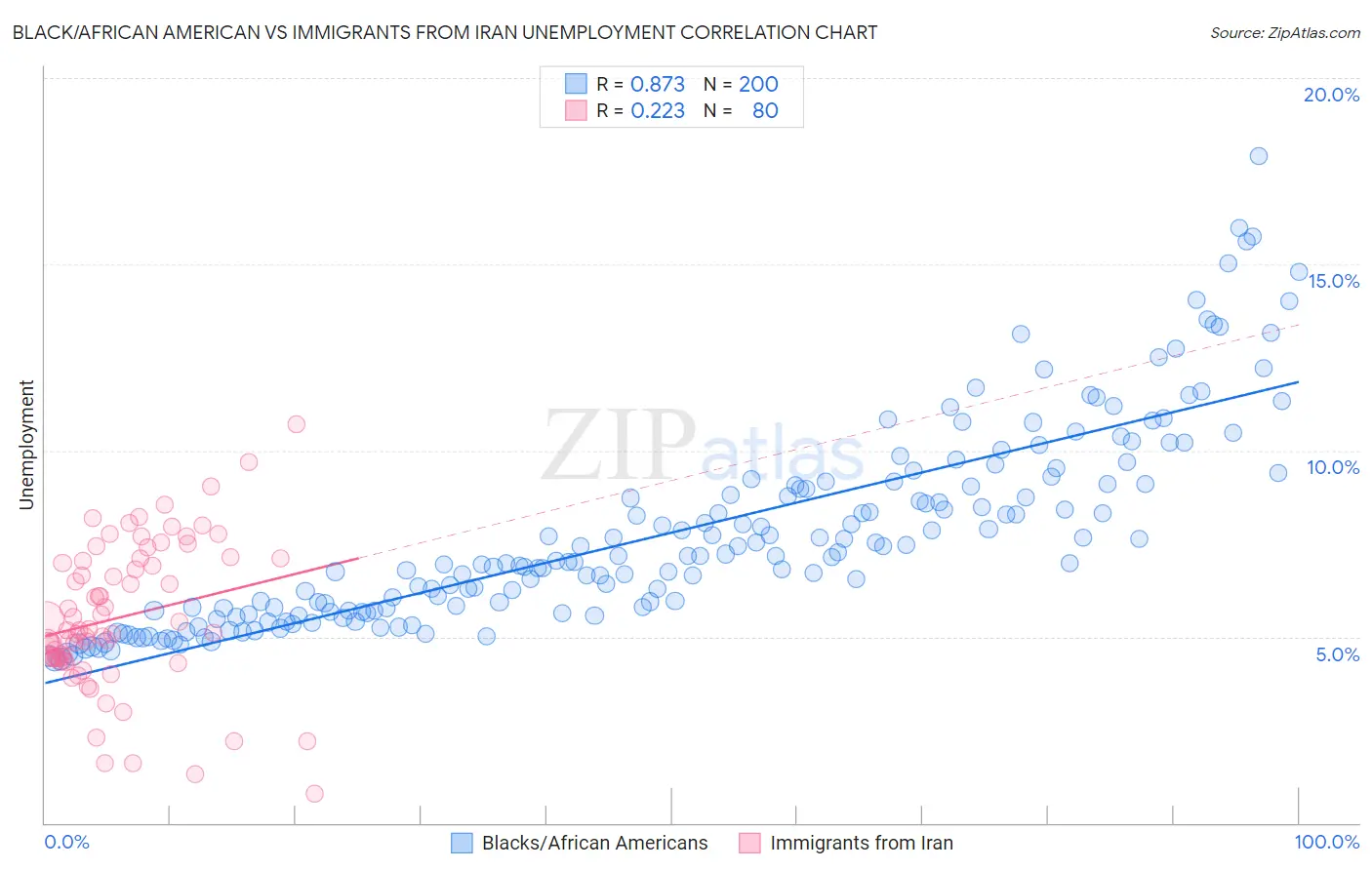 Black/African American vs Immigrants from Iran Unemployment