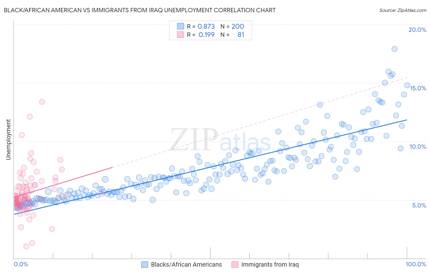 Black/African American vs Immigrants from Iraq Unemployment