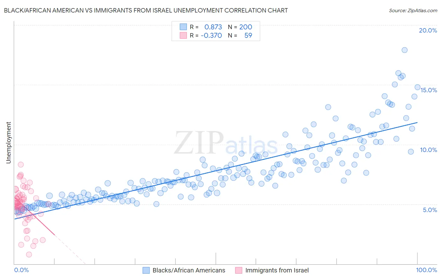 Black/African American vs Immigrants from Israel Unemployment