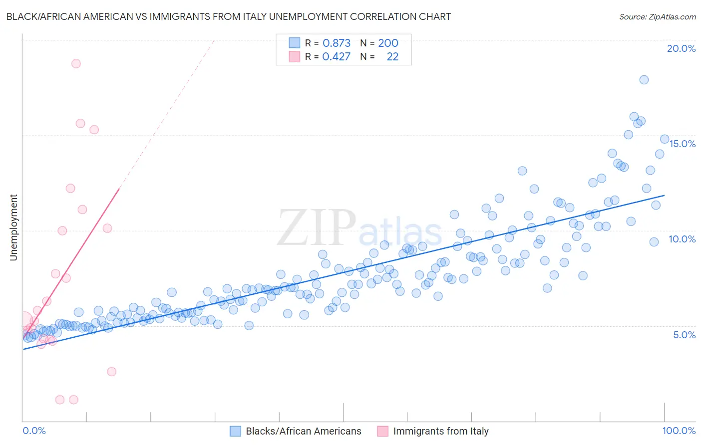 Black/African American vs Immigrants from Italy Unemployment