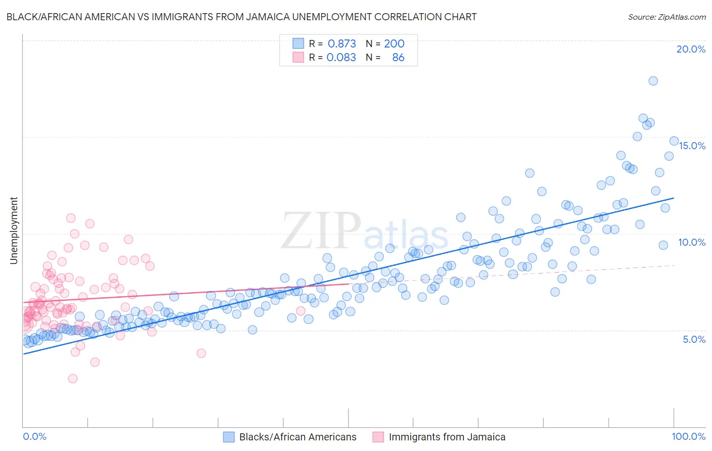 Black/African American vs Immigrants from Jamaica Unemployment