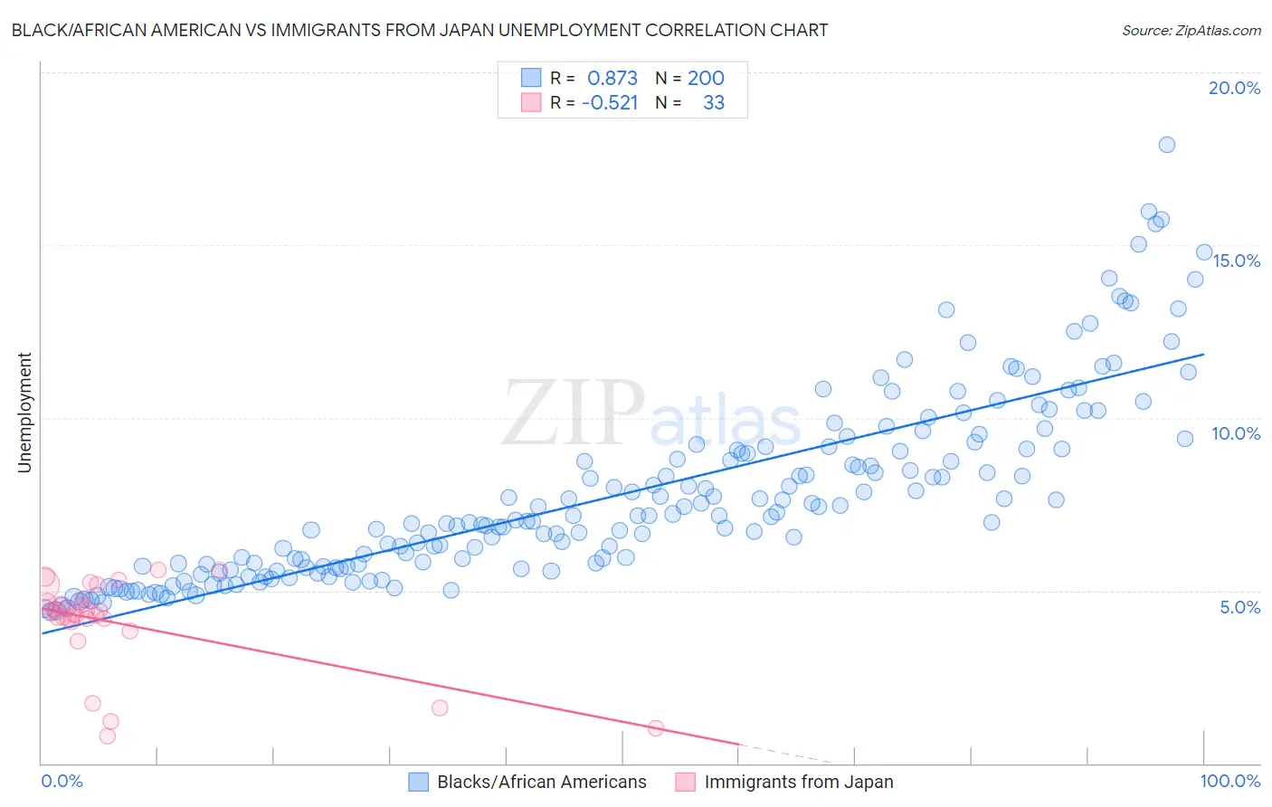 Black/African American vs Immigrants from Japan Unemployment