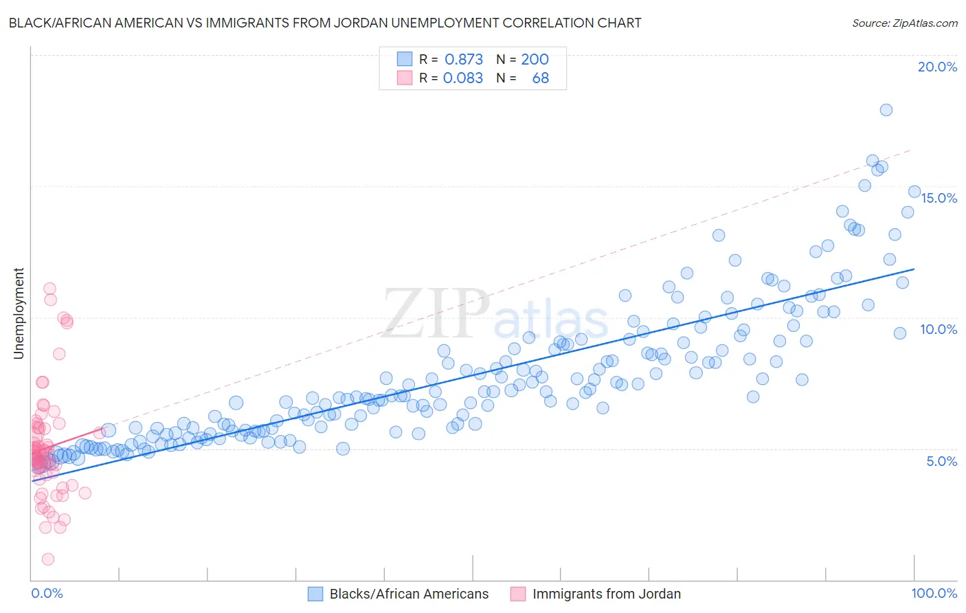 Black/African American vs Immigrants from Jordan Unemployment