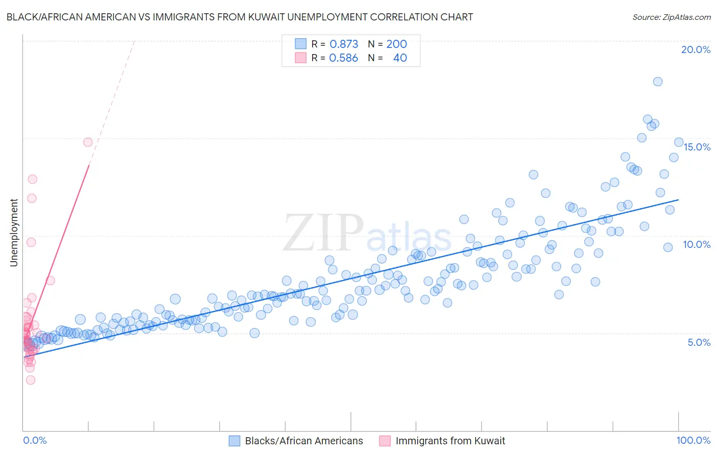 Black/African American vs Immigrants from Kuwait Unemployment