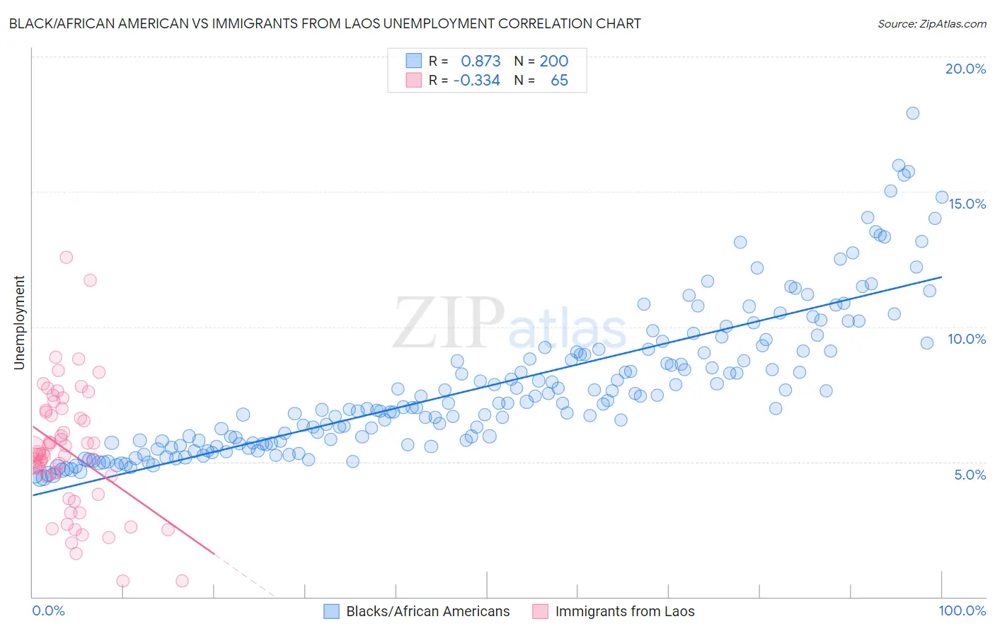 Black/African American vs Immigrants from Laos Unemployment