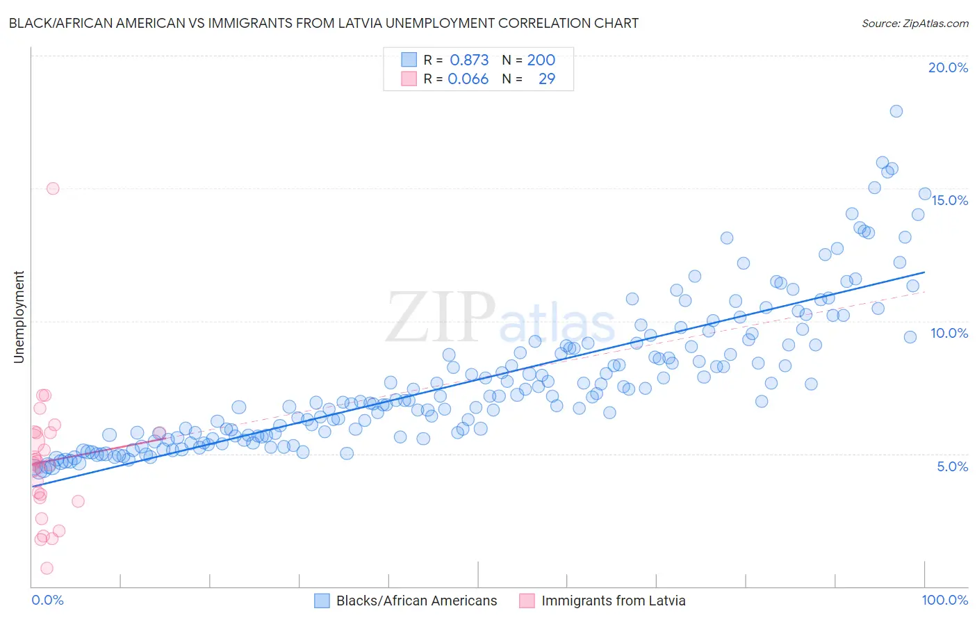 Black/African American vs Immigrants from Latvia Unemployment