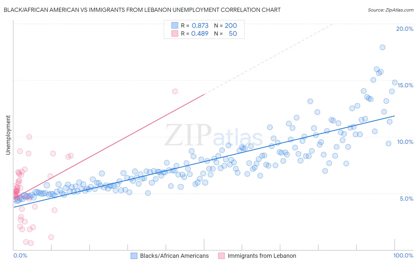 Black/African American vs Immigrants from Lebanon Unemployment