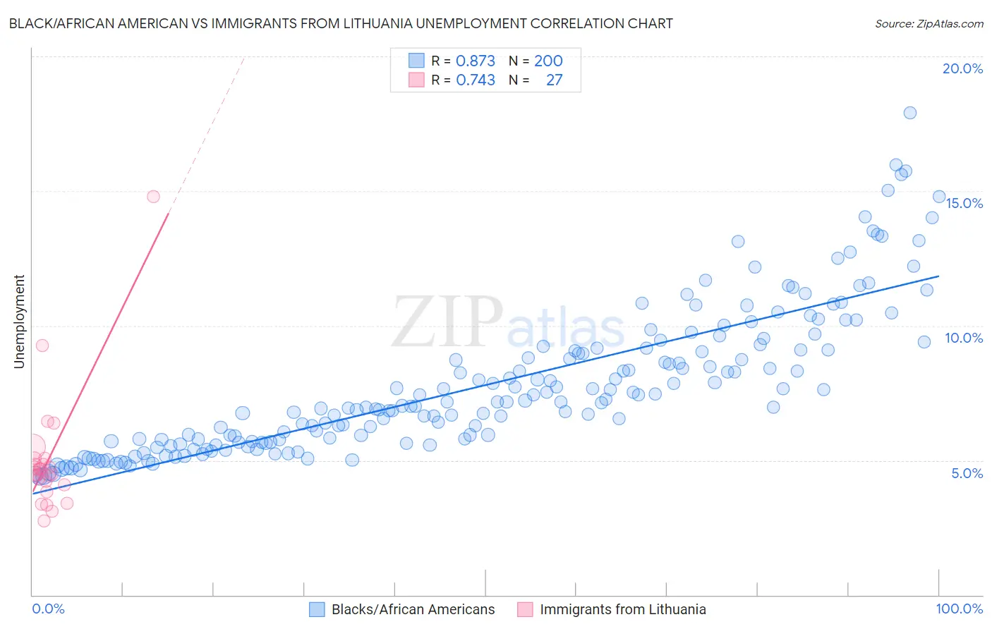 Black/African American vs Immigrants from Lithuania Unemployment
