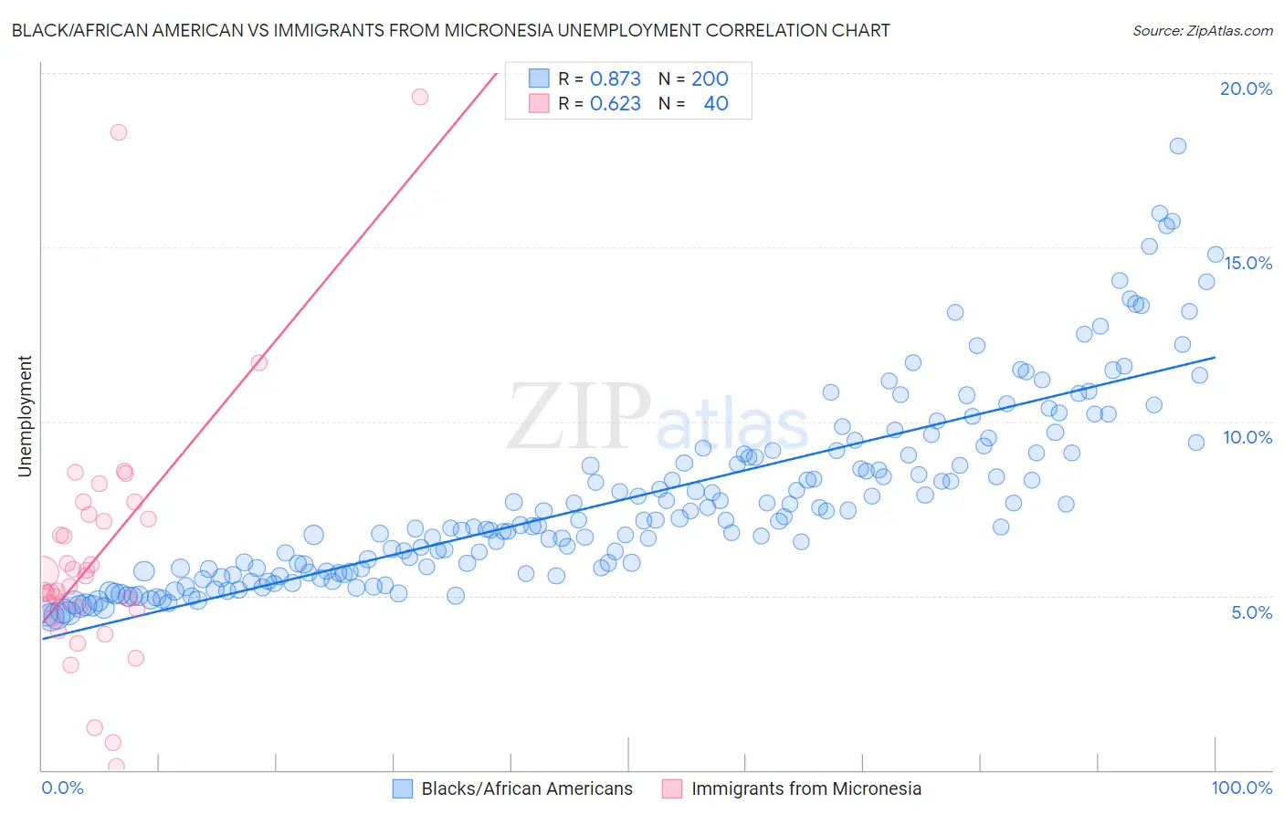 Black/African American vs Immigrants from Micronesia Unemployment