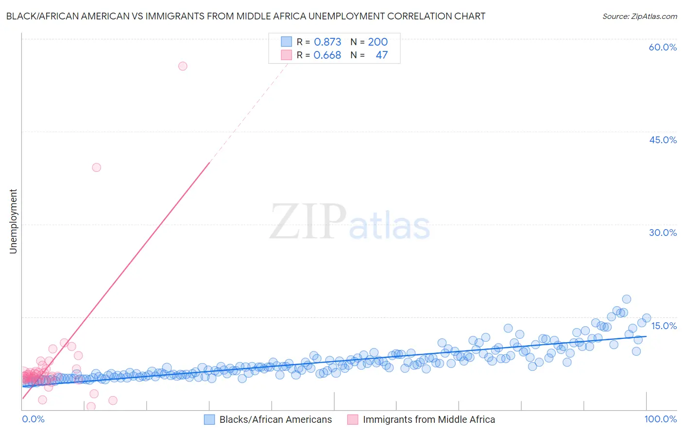 Black/African American vs Immigrants from Middle Africa Unemployment