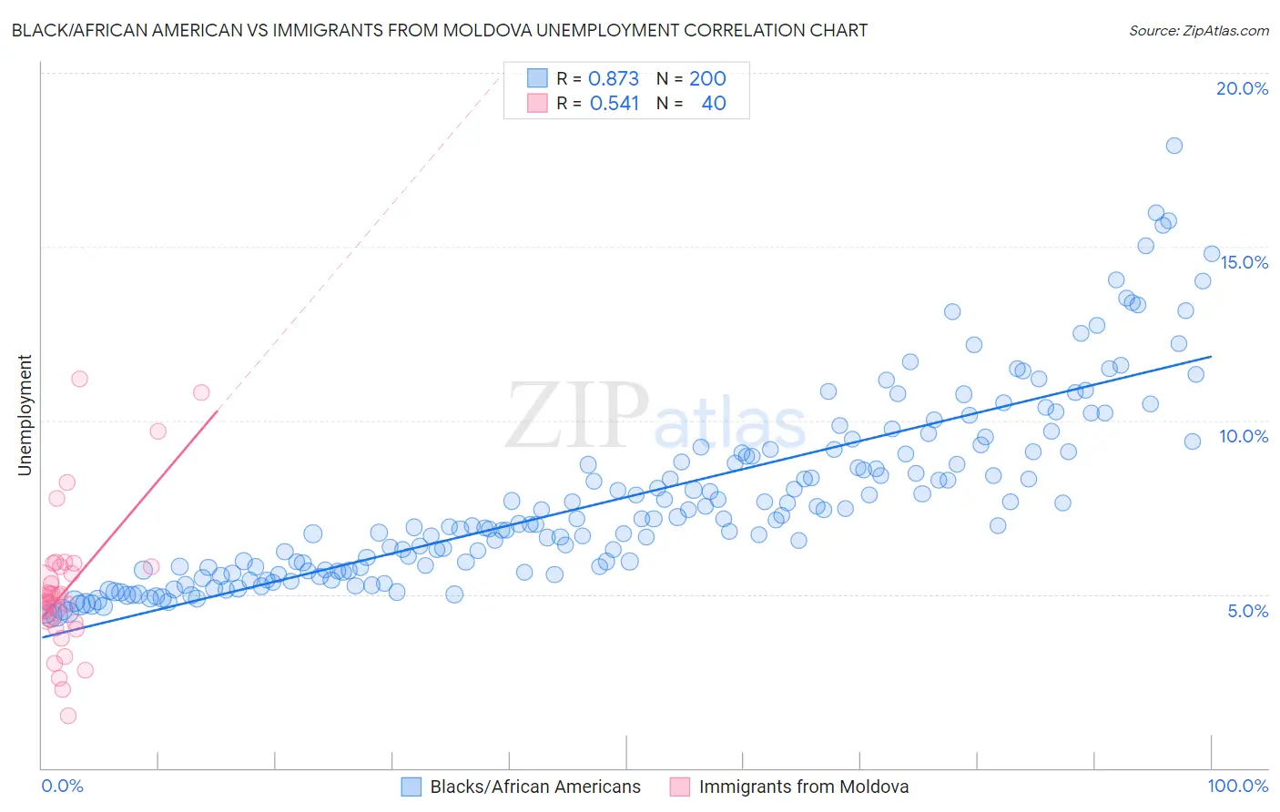 Black/African American vs Immigrants from Moldova Unemployment