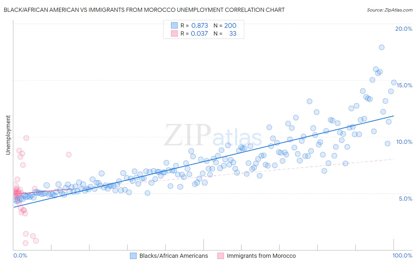 Black/African American vs Immigrants from Morocco Unemployment
