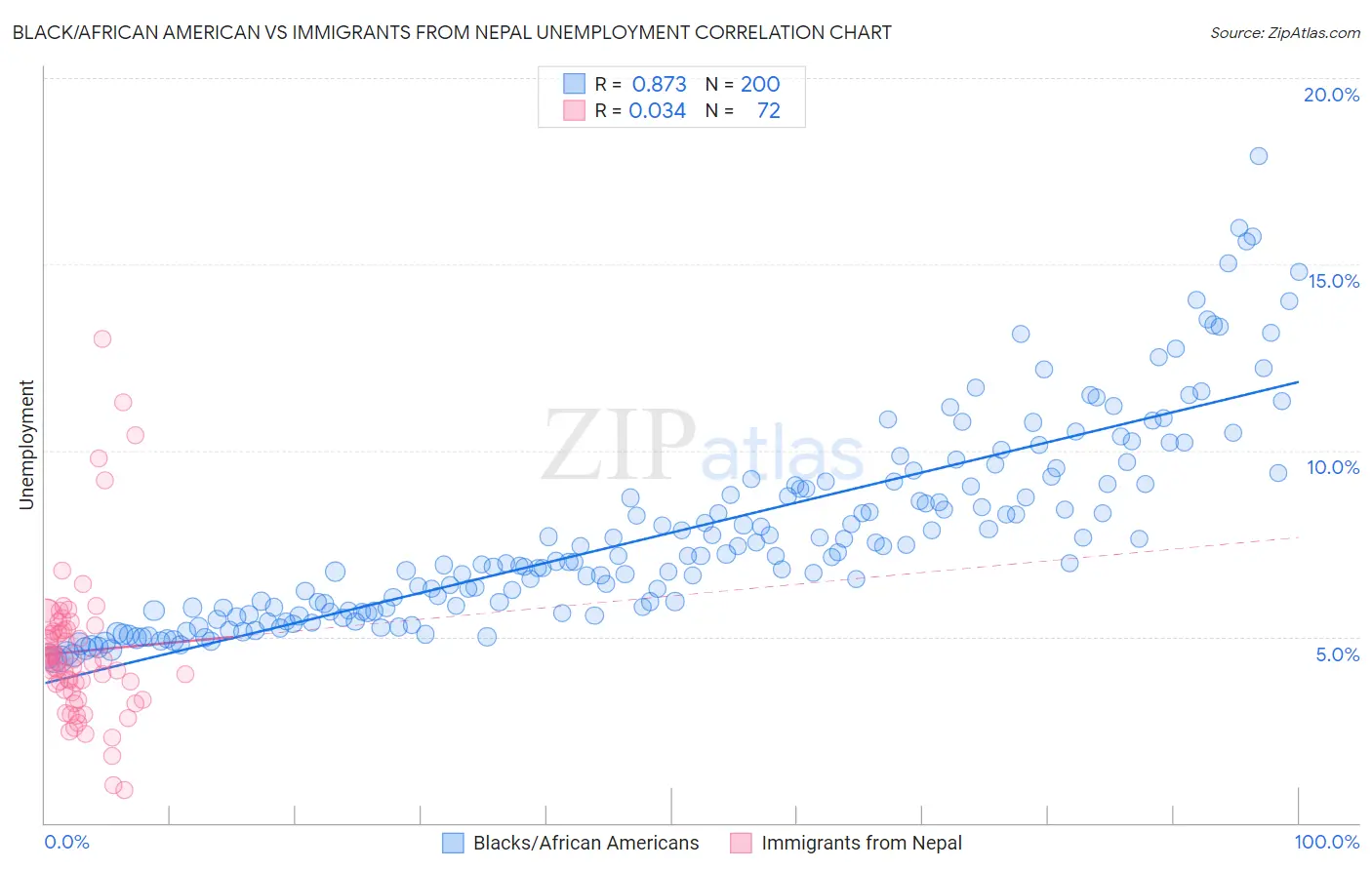 Black/African American vs Immigrants from Nepal Unemployment