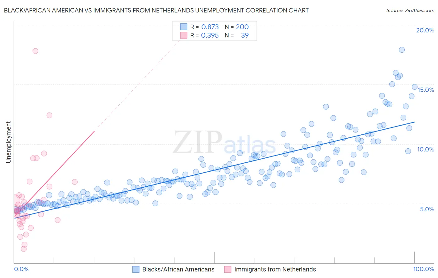 Black/African American vs Immigrants from Netherlands Unemployment