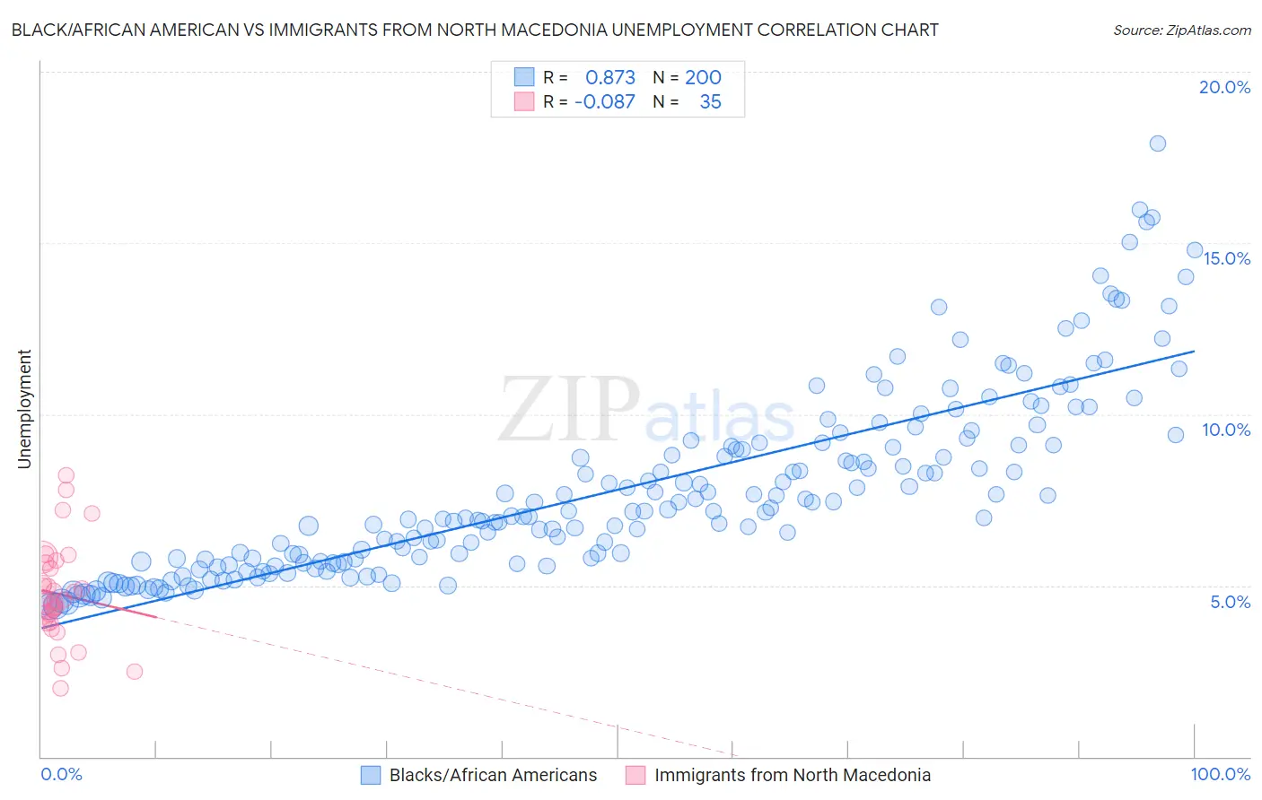 Black/African American vs Immigrants from North Macedonia Unemployment