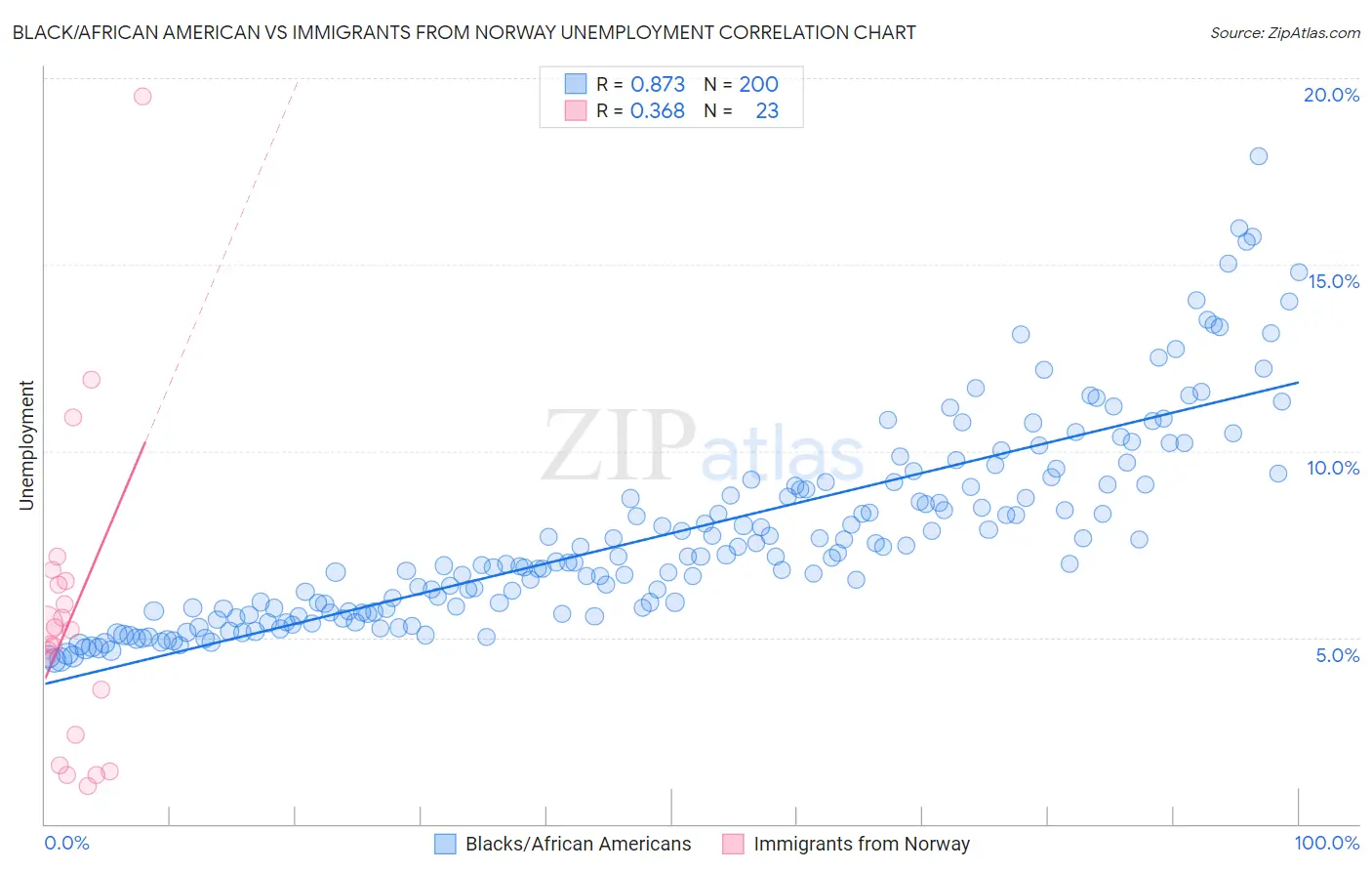 Black/African American vs Immigrants from Norway Unemployment