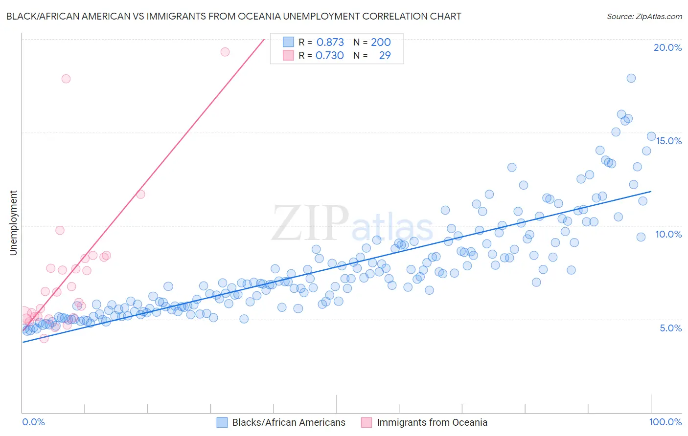 Black/African American vs Immigrants from Oceania Unemployment