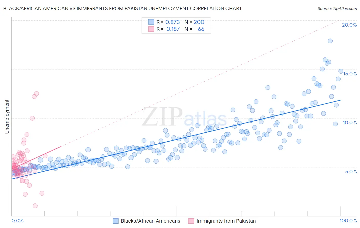 Black/African American vs Immigrants from Pakistan Unemployment