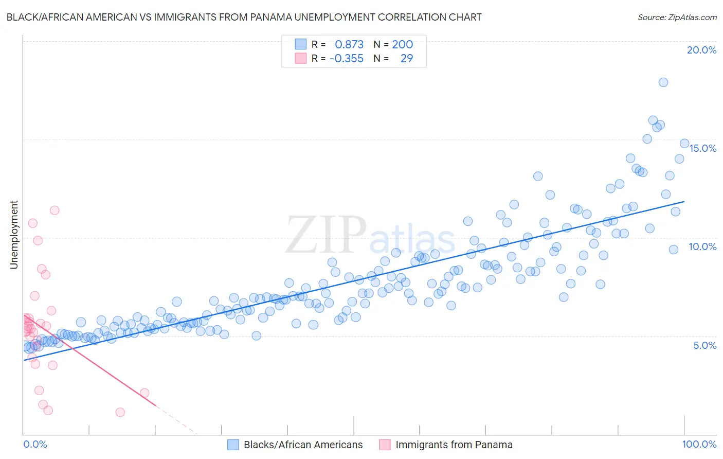 Black/African American vs Immigrants from Panama Unemployment