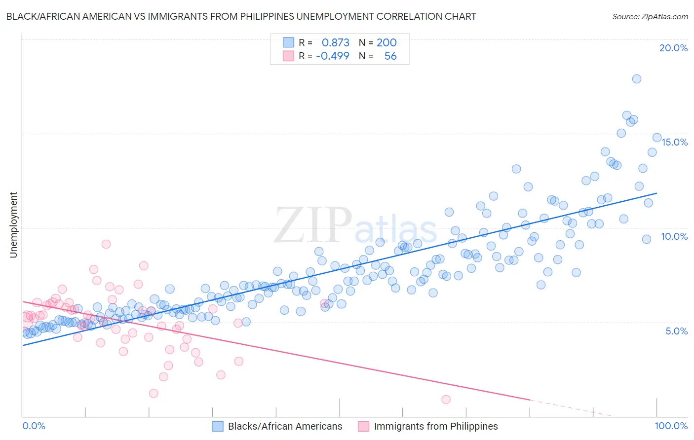 Black/African American vs Immigrants from Philippines Unemployment