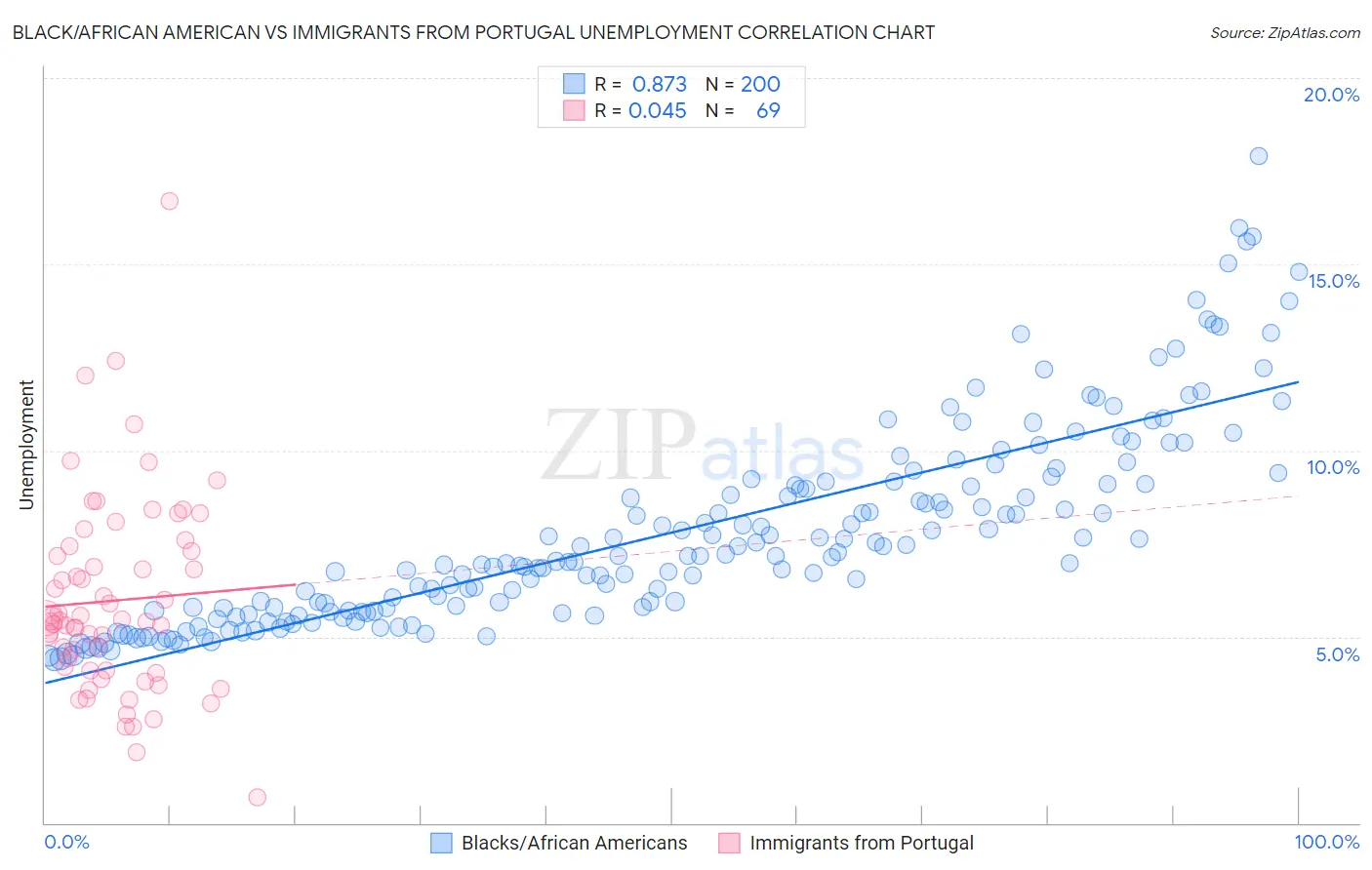 Black/African American vs Immigrants from Portugal Unemployment