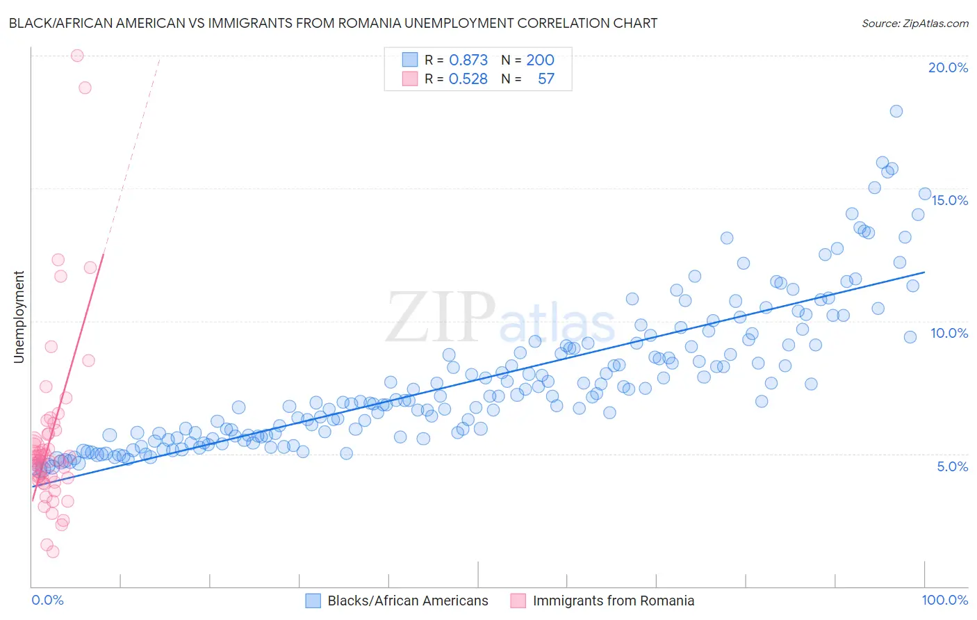 Black/African American vs Immigrants from Romania Unemployment
