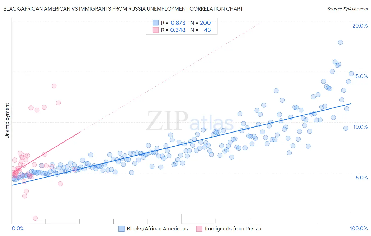 Black/African American vs Immigrants from Russia Unemployment