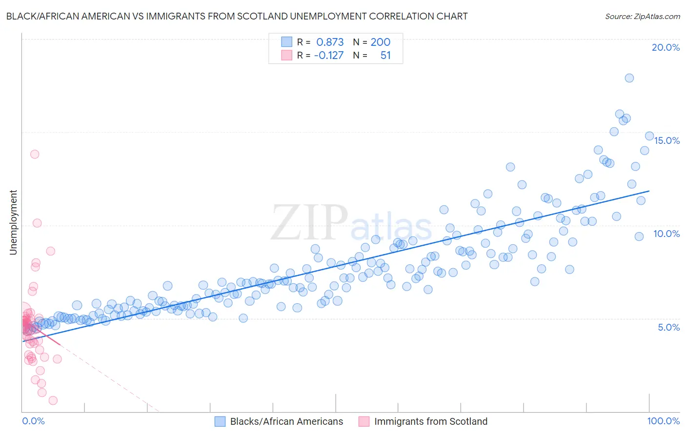 Black/African American vs Immigrants from Scotland Unemployment