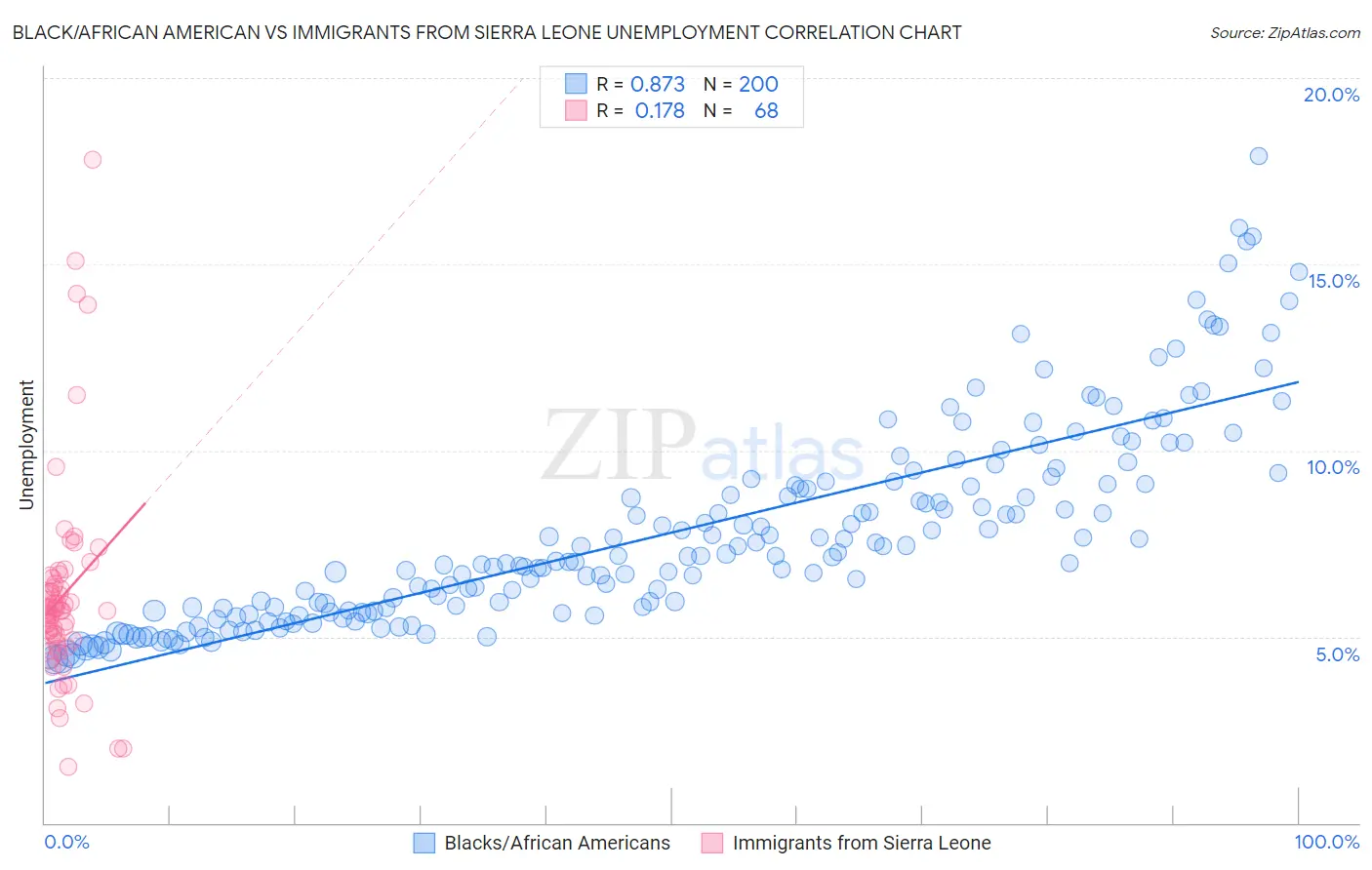 Black/African American vs Immigrants from Sierra Leone Unemployment