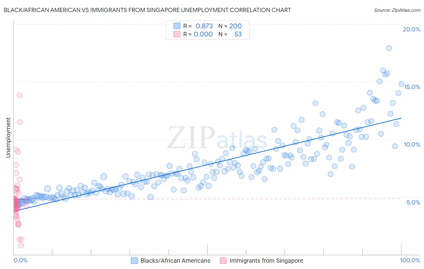 Black/African American vs Immigrants from Singapore Unemployment
