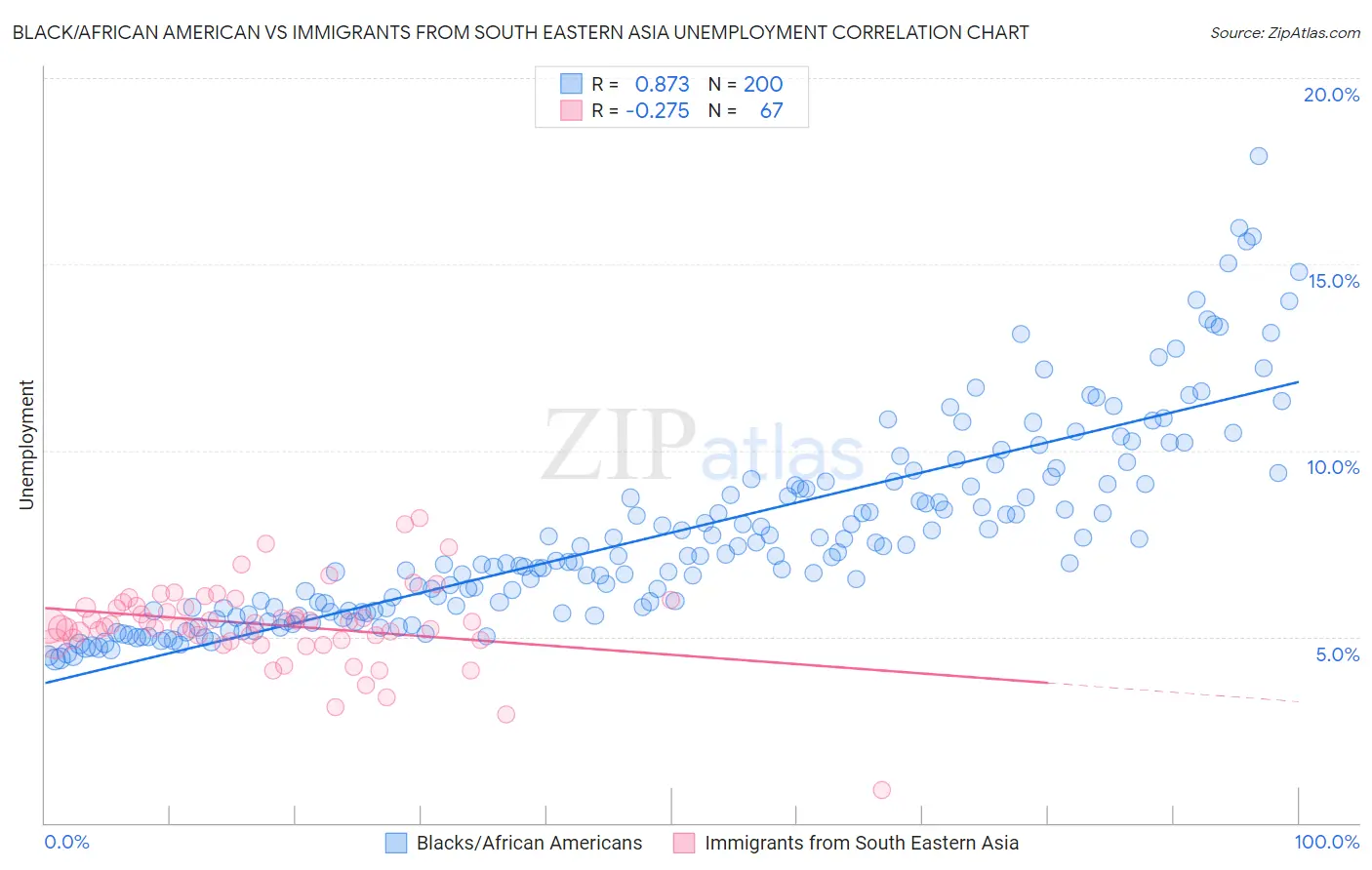 Black/African American vs Immigrants from South Eastern Asia Unemployment