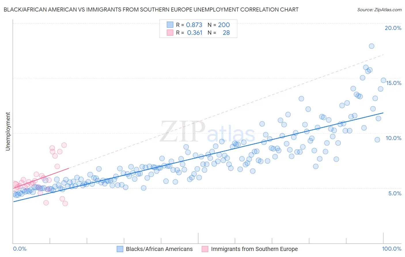 Black/African American vs Immigrants from Southern Europe Unemployment