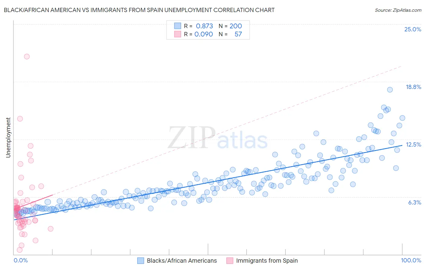 Black/African American vs Immigrants from Spain Unemployment