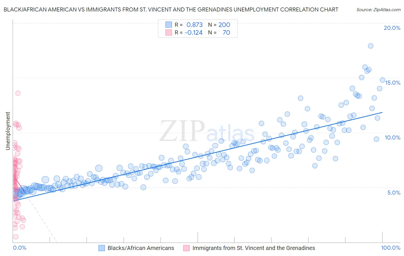 Black/African American vs Immigrants from St. Vincent and the Grenadines Unemployment